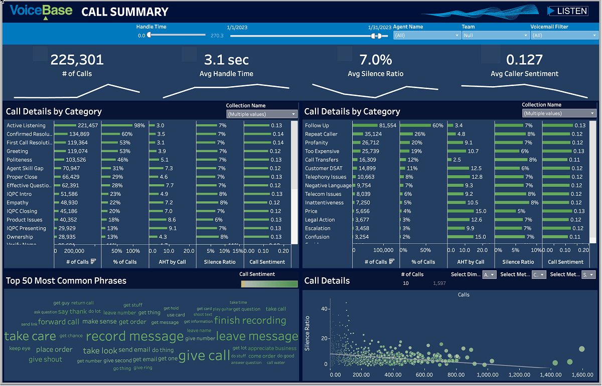 call data analysis dashboard example for sales managers in LivePerson's conversation intelligence software