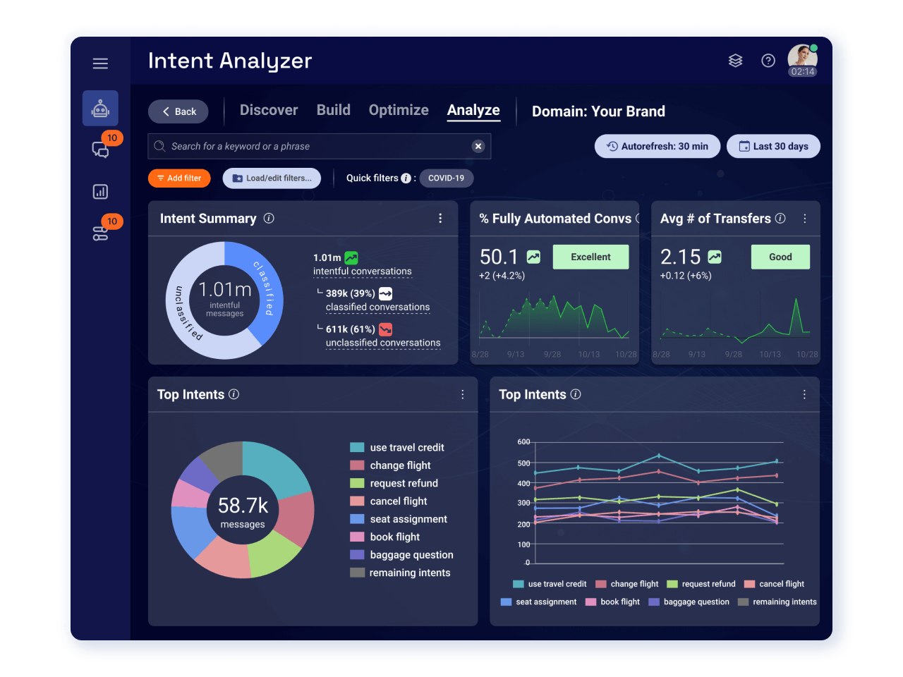 Intent Manager dashboard in LivePerson's AI chatbot platform