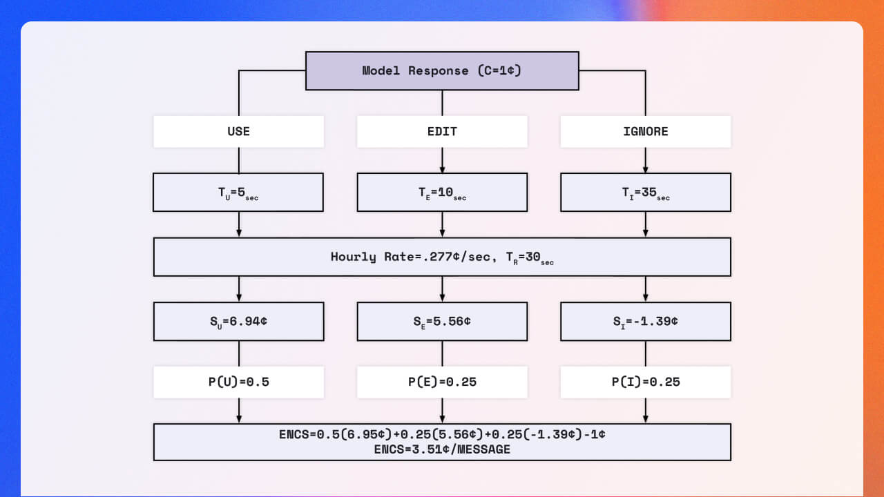 formulae of the cost savings model to improve agent efficiency