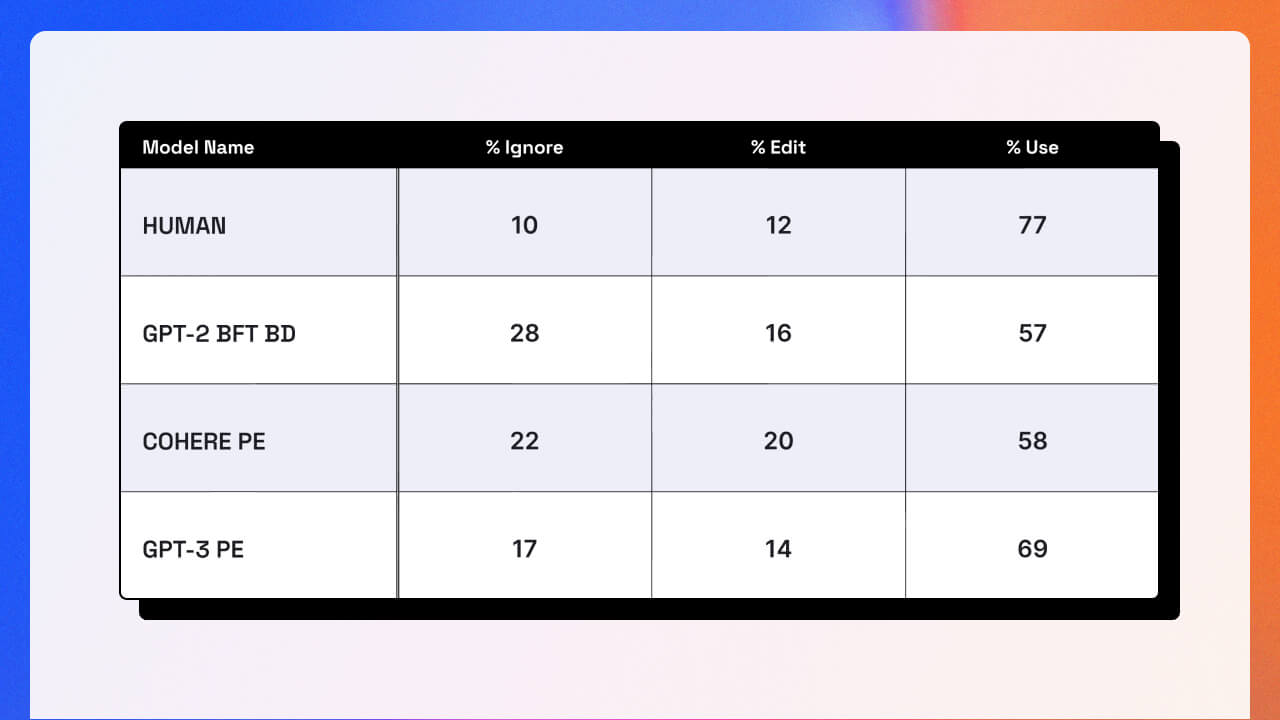 table describing how human agents would use real-time assistance in the form of LLM-provided answers