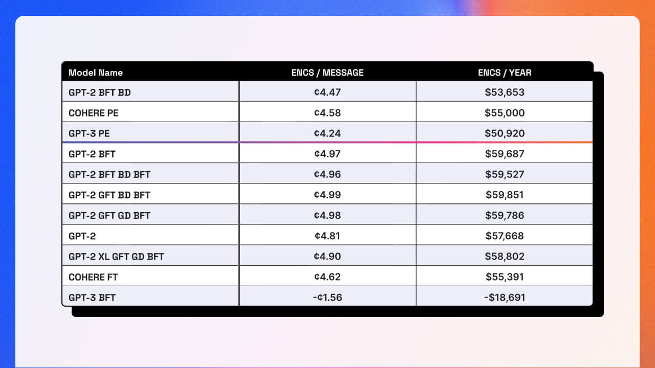 table noting the cost savings of using this form of agent assist for contact center agents