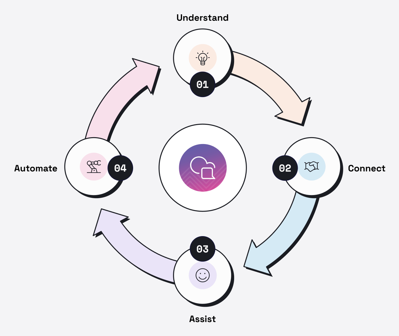 conversational AI flywheel graph depicting how conversation intelligence software has a significant impact in specific moments, helping brands understand what customers want, which can lead to connecting the right way, assisting agent performance, and automating
