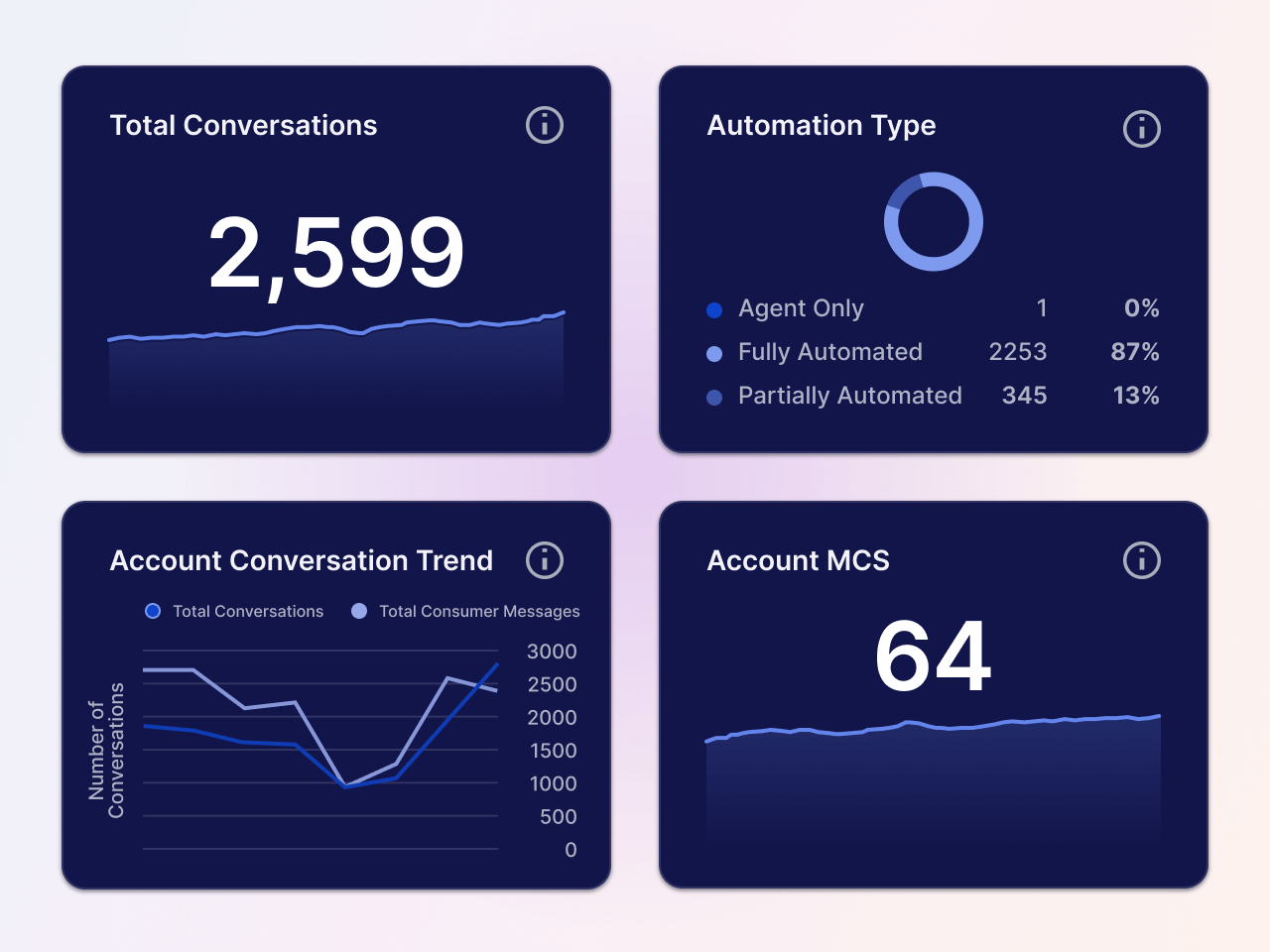 report center dashboards from conversation intelligence platforms that measure the team's performance with customer conversations