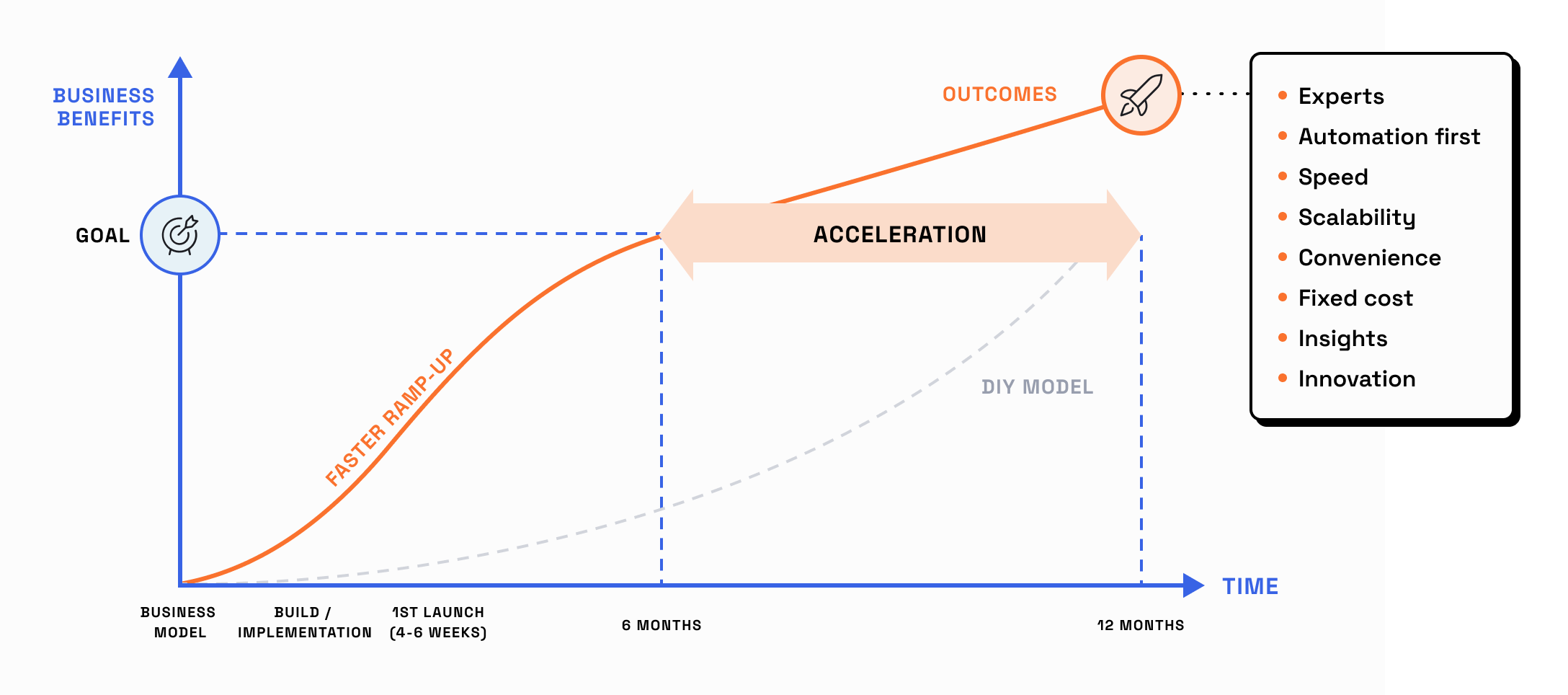 Graph showing increasing managed services benefits over time, with faster results using contact center as a service, which includes our cloud contact center software