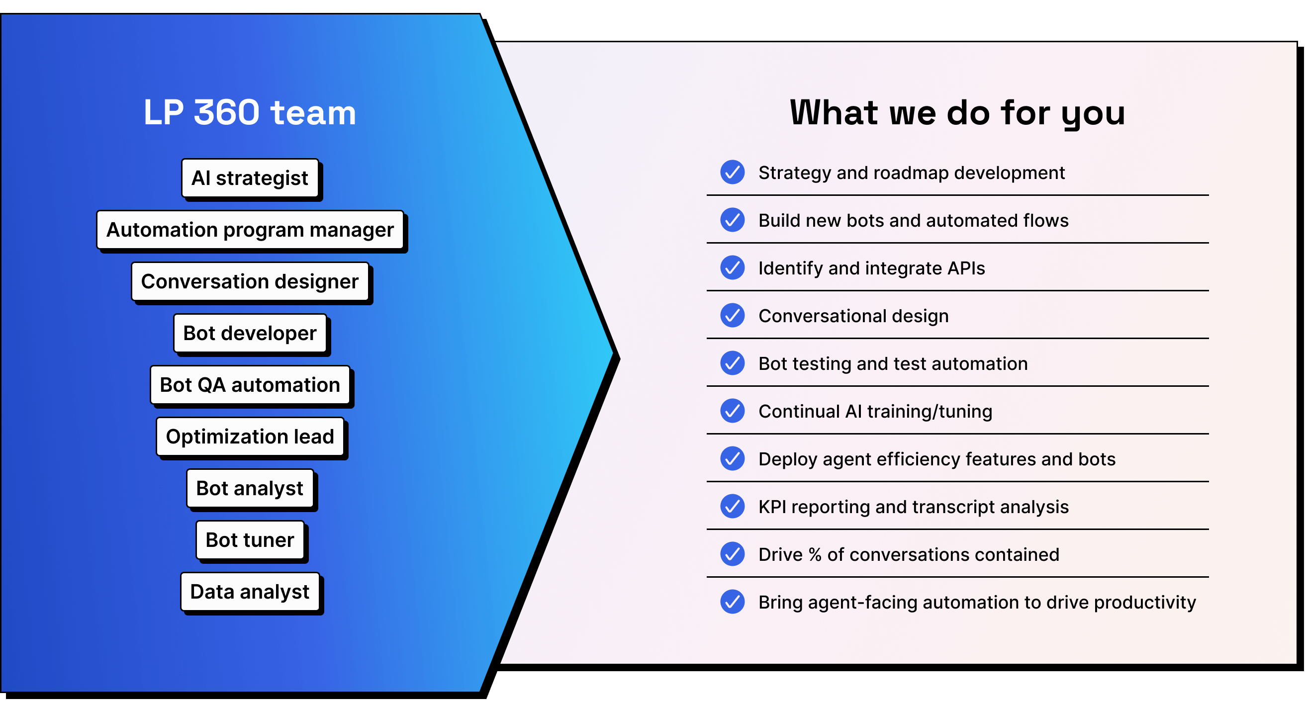 List of digital team included in the contact center as a service / infrastructure services solution