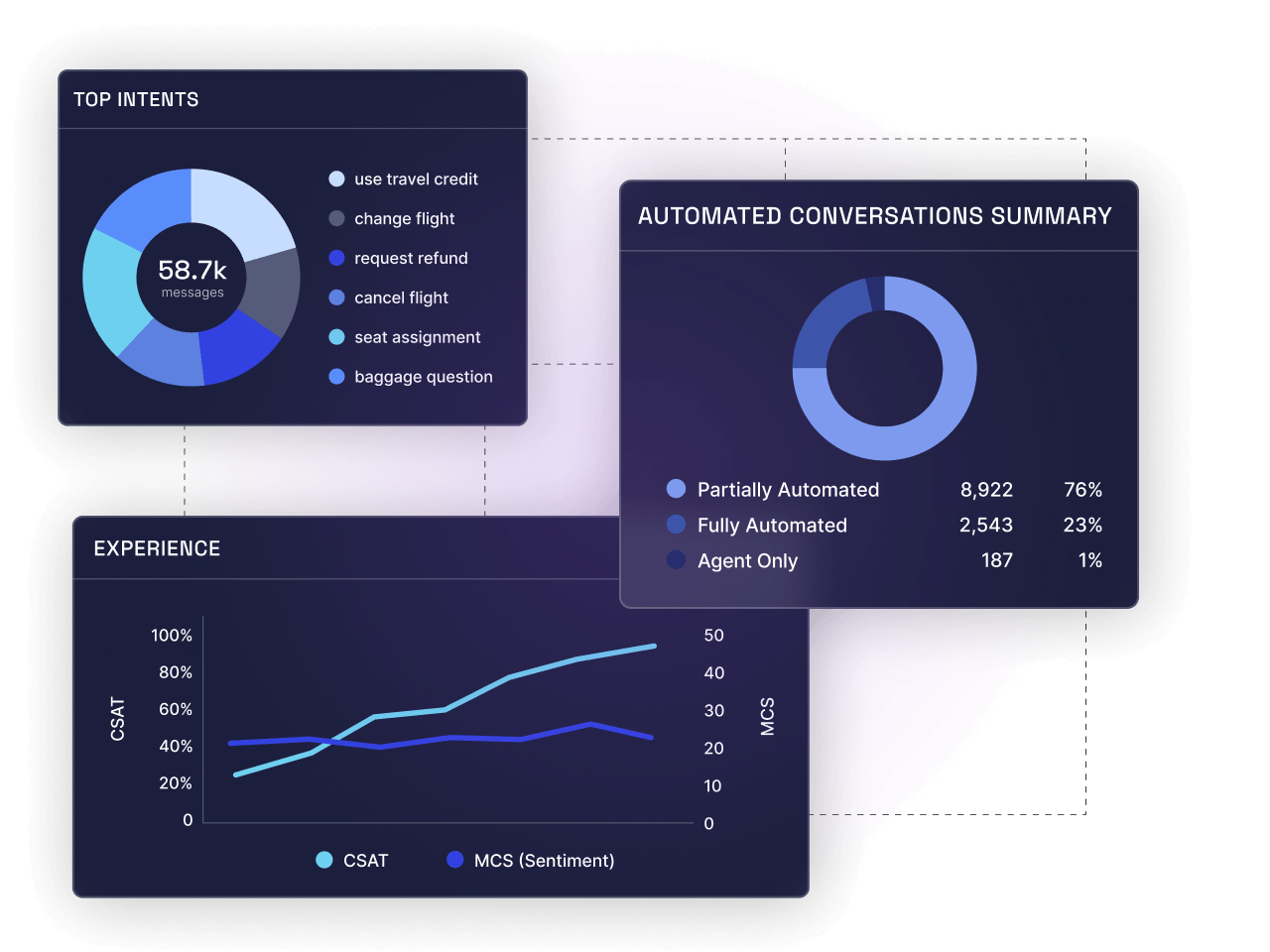 Dashboards tracking the contact center performance of the managed service provider for this contact center solution