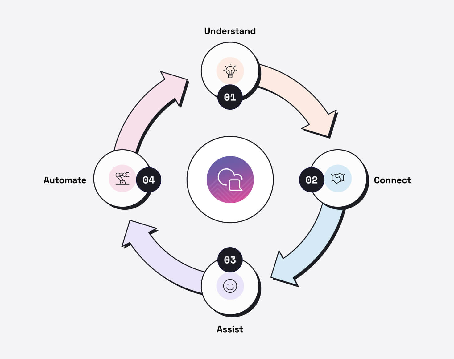 core features of the conversational AI platform flywheel, including Understand, Connect, Assist, and Automate