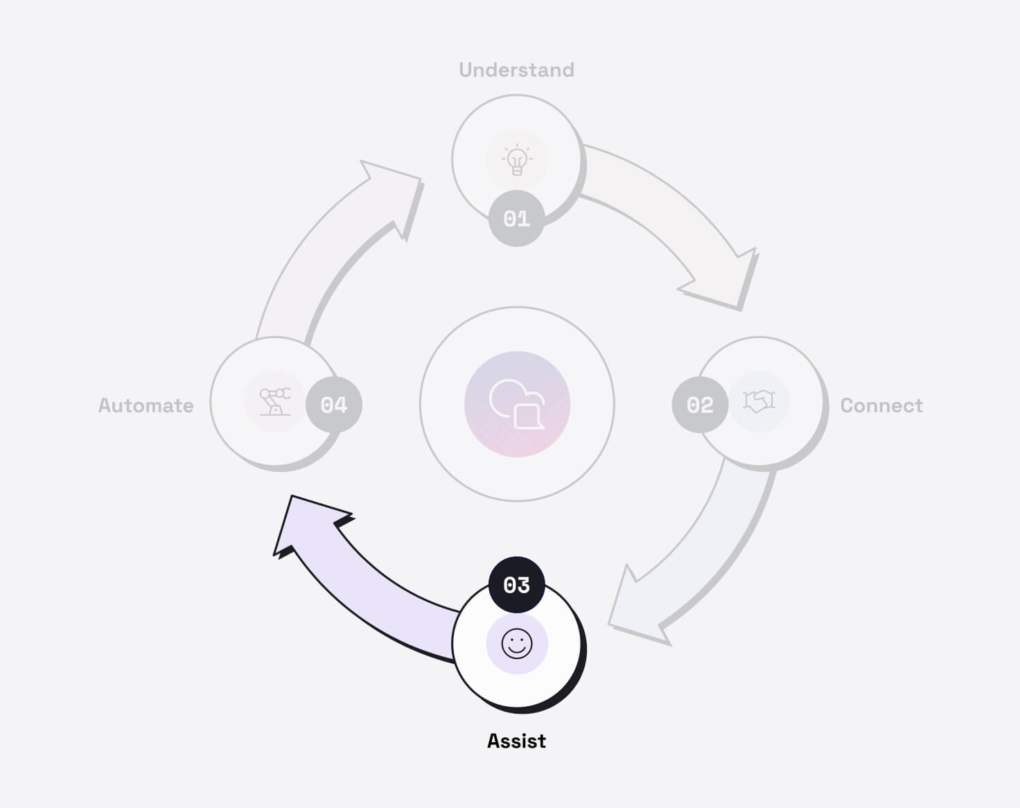 Step 3 of the flywheel, focusing on key features that act as virtual assistants to human agents