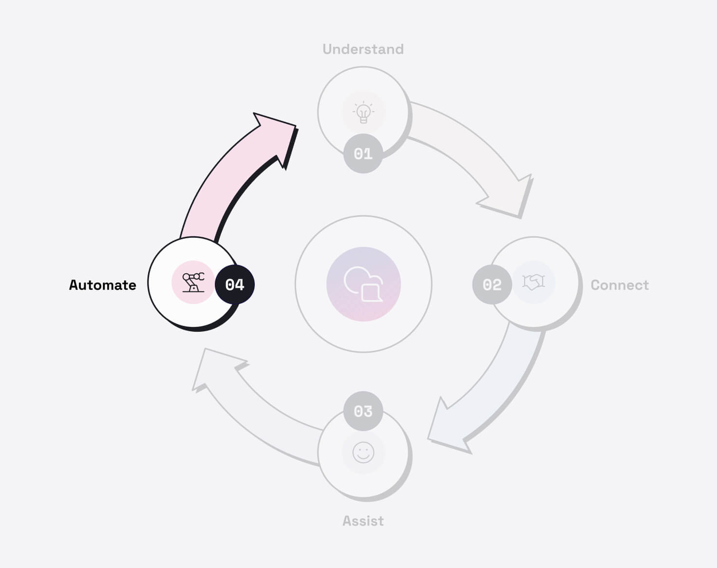 Step 4 in the conversational AI flywheel, focusing on building the best AI chatbots