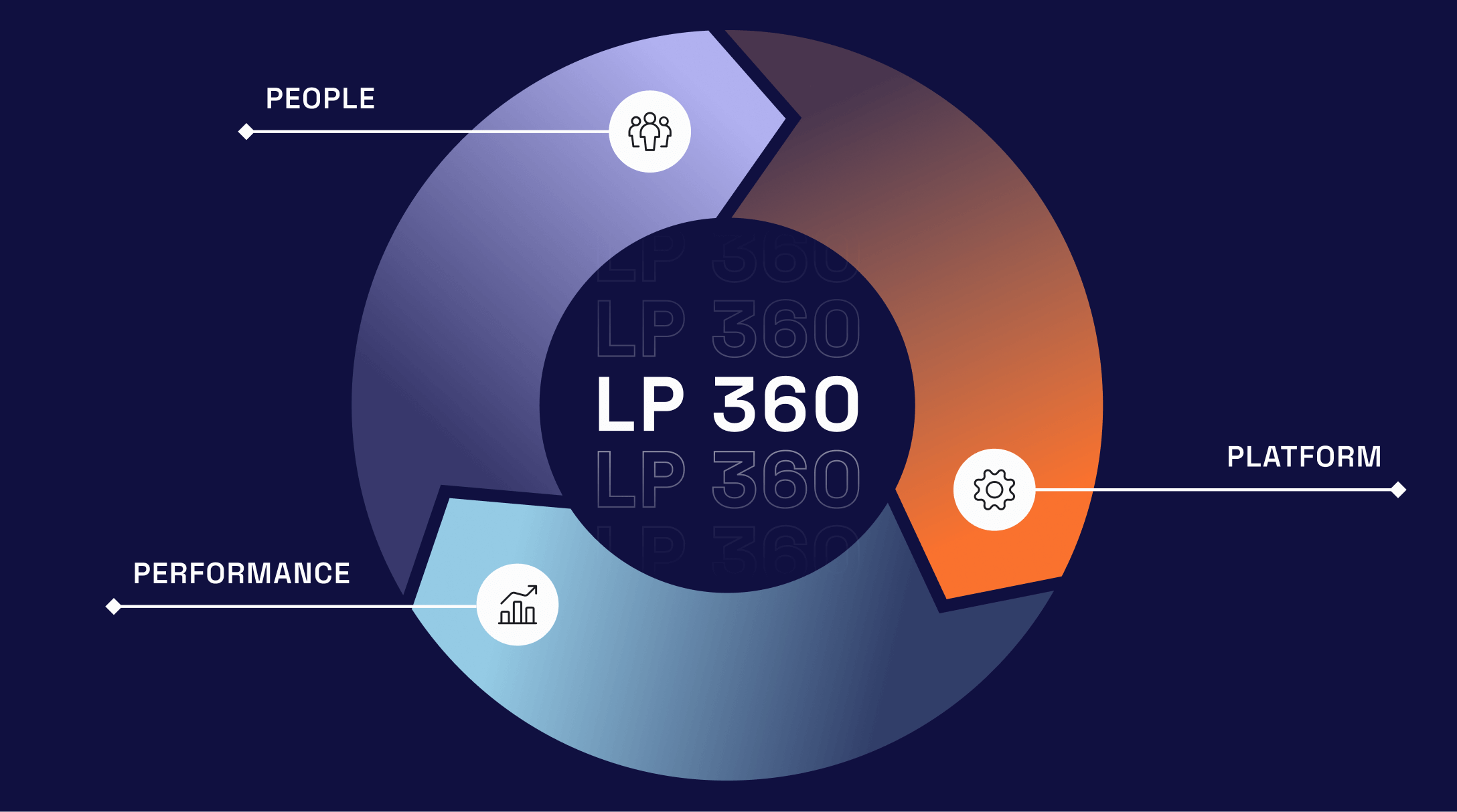 illustration of the enterprise managed services flywheel, showing all we cover in our contact center as a service: People, platform, and performance