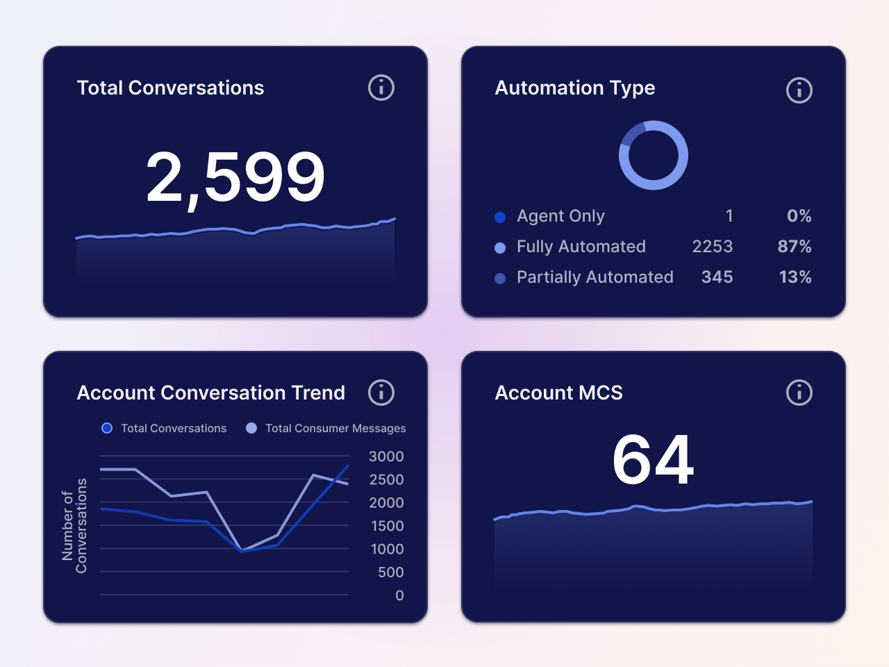 Screenshot of conversational intelligence software showcasing actionable insights for contact centers