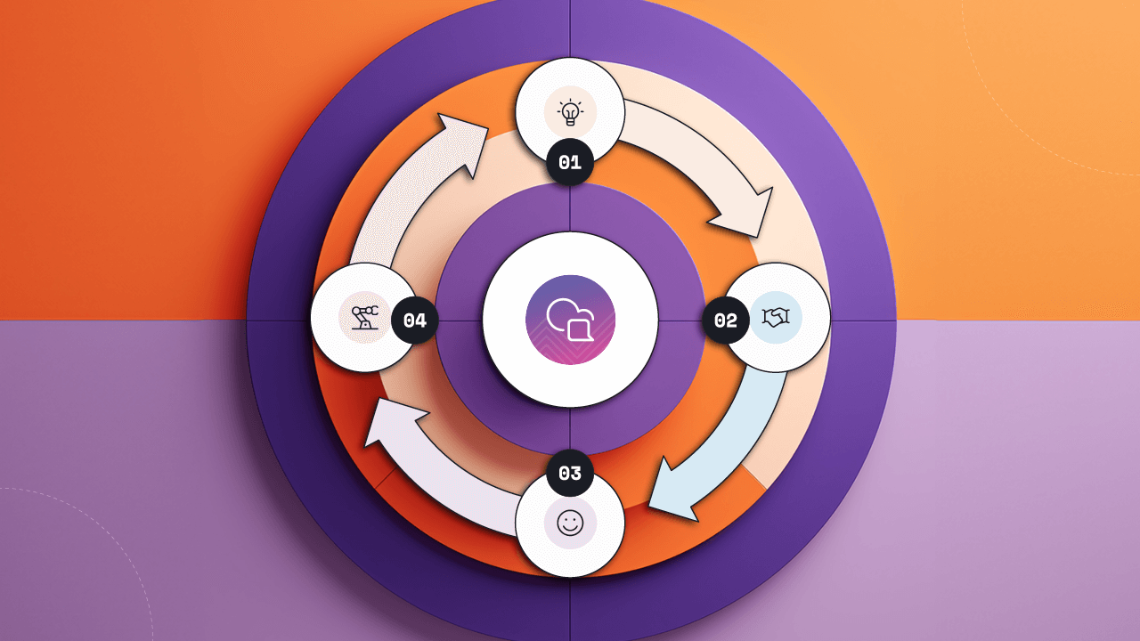 visual of the conversational flywheel, a tool for building customer relationships powered by AI