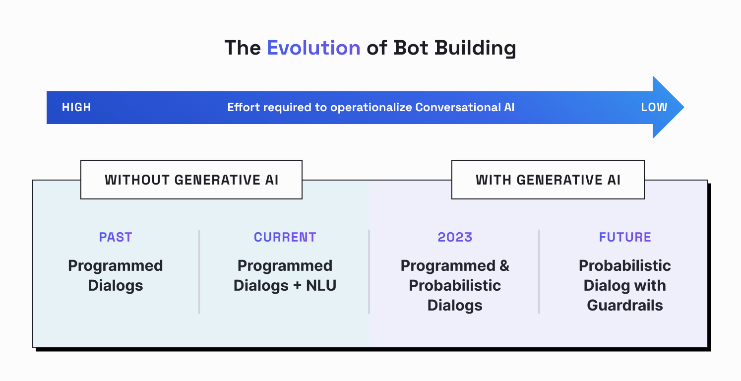 graph of the effort required to operationalize a conversational AI chatbot