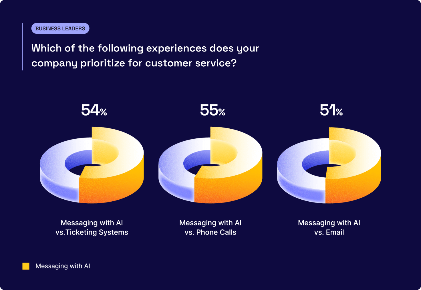 Graph for digital transformation service providers to see the AI customers want to use, with a greater focus on machine learning than emotional connection