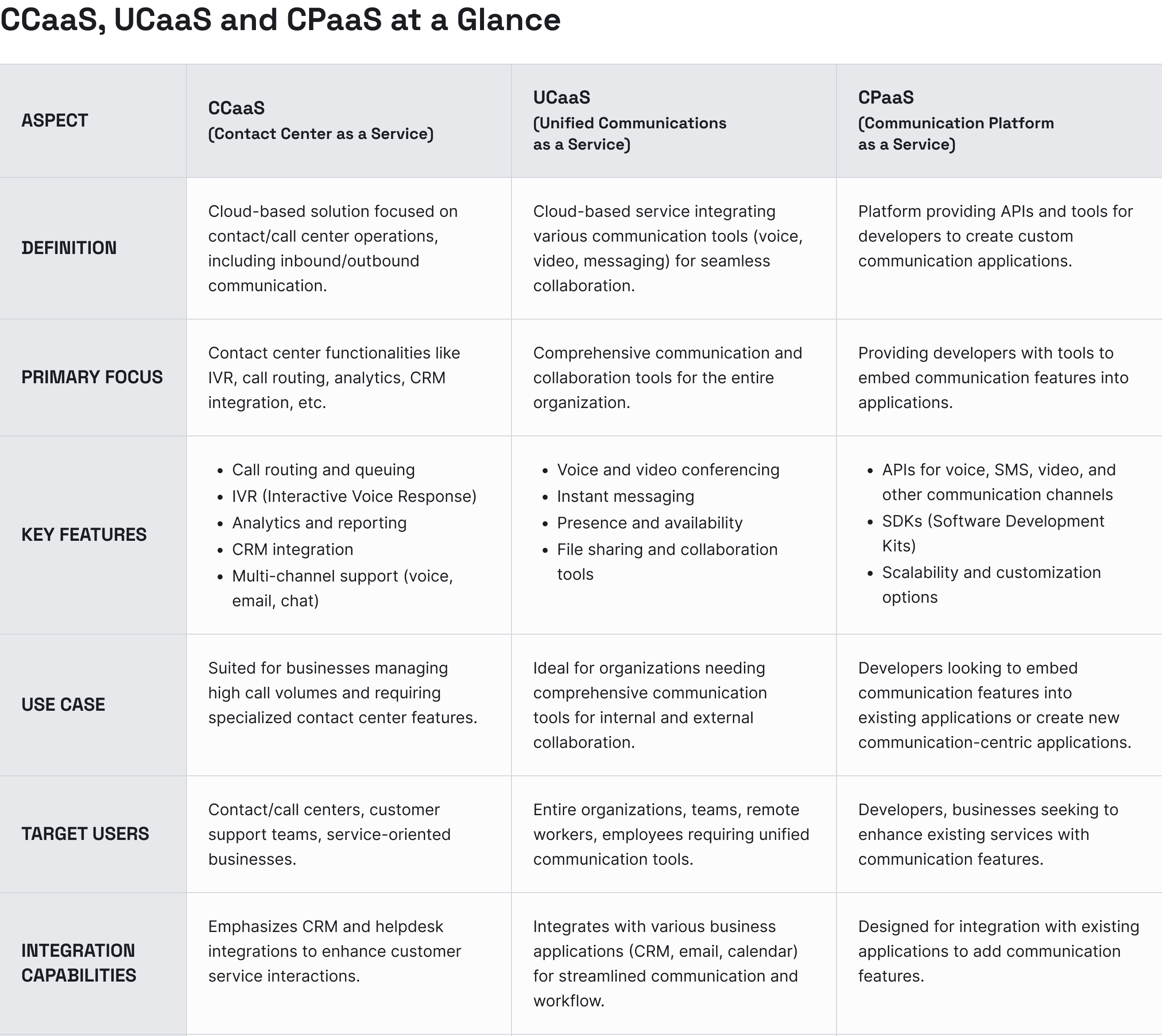 CPaaS, UCaaS and CCaaS solutions at a glance comparison table