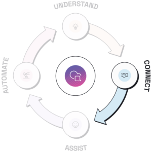 Conversational Flywheel focused on Connect stage, where we focus on various message apps and ways for a customer service chatbot to engage customers