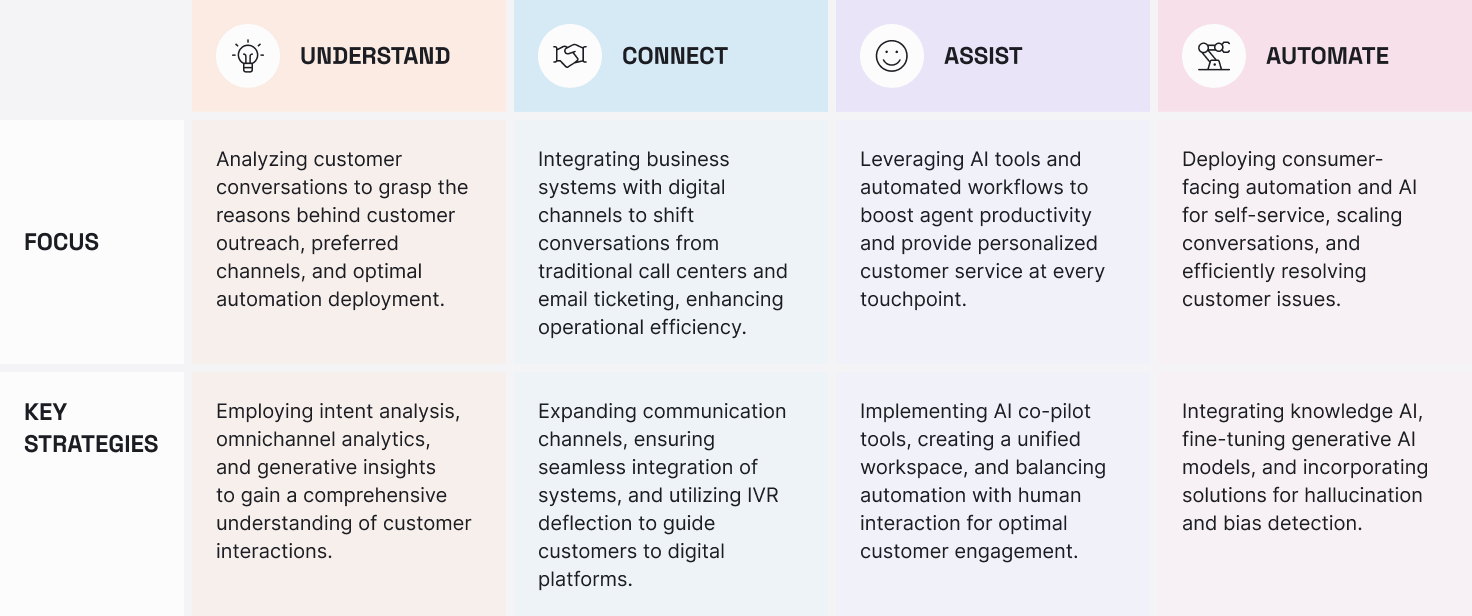description of the conversational flywheel stages that LivePerson uses to guide digital transformation initiatives