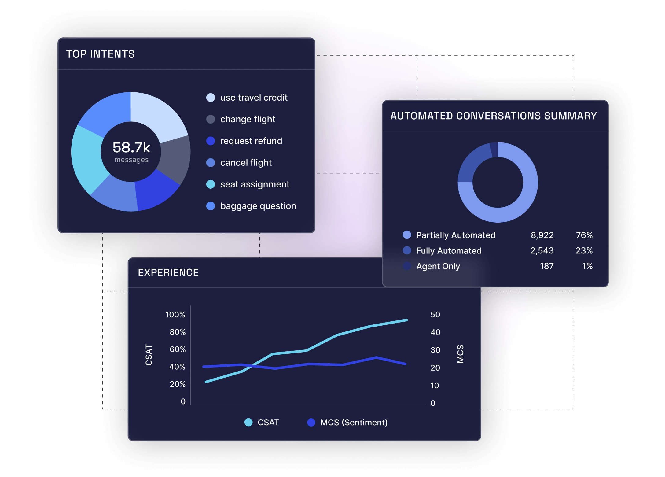 3 graphs, show how companies can use conversation intelligence platforms to analyze conversations, intents, customer experience and more.