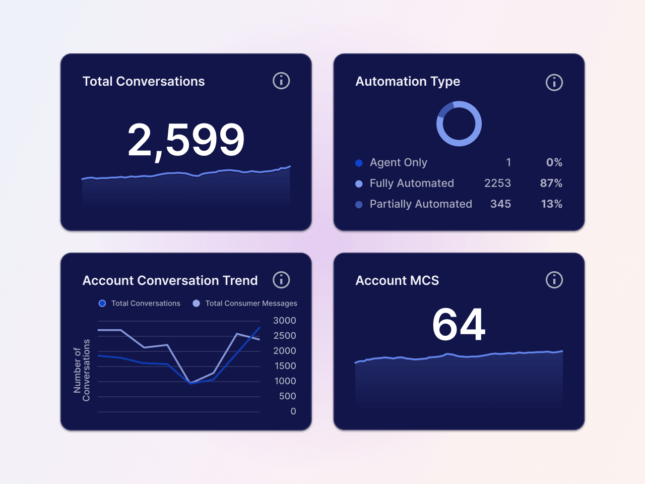 screenshots of 4 dashboards from our conversation intelligence platform analyzing customer interactions, sales calls, and more