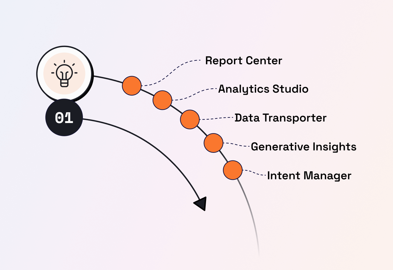 Understand stage of the Conversational Flywheel, representing the need for a conversation intelligence platform