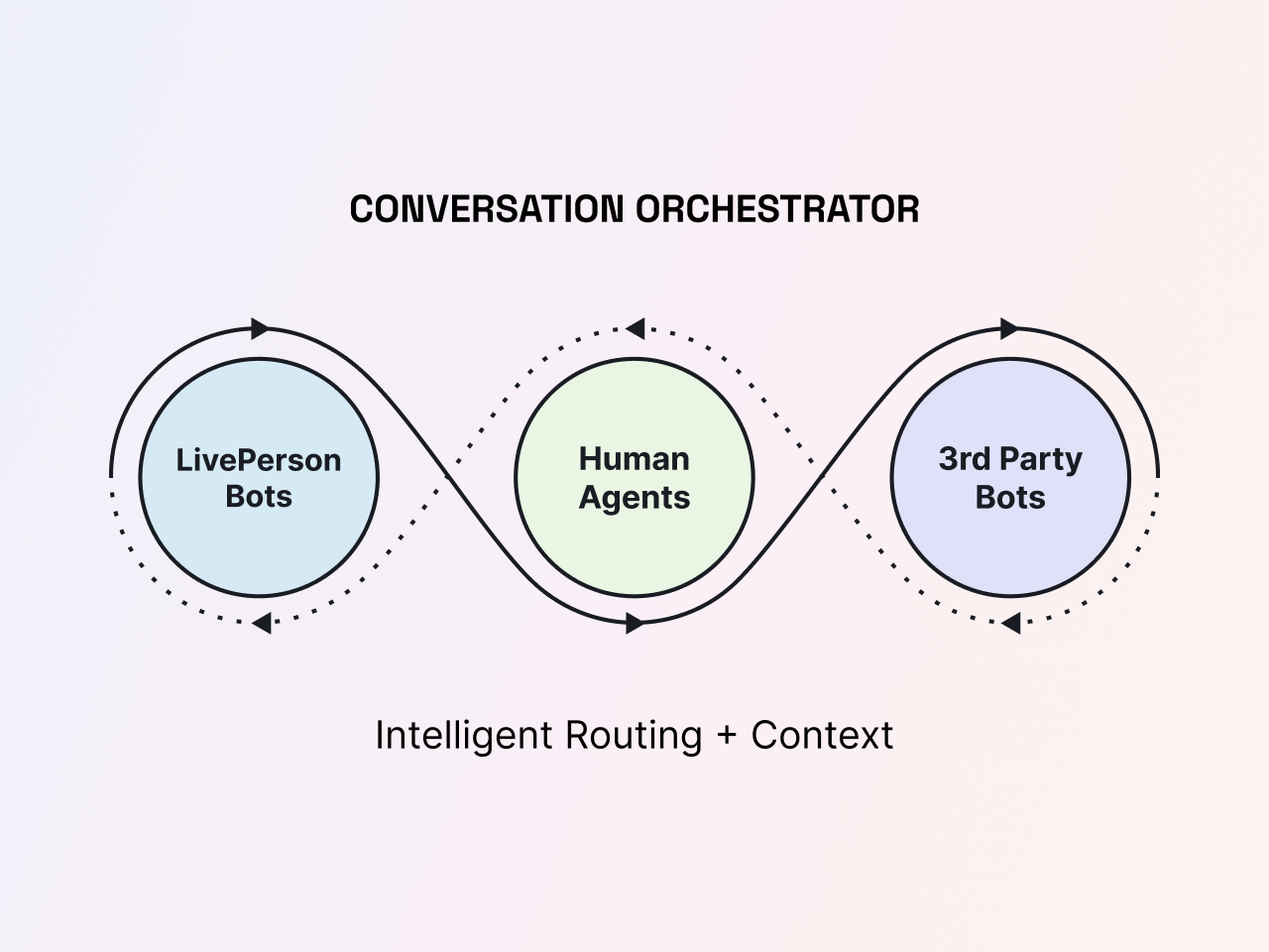 flow chart showing how LivePerson's intelligent routing balances each conversation's need for human intelligence vs. artificial intelligence