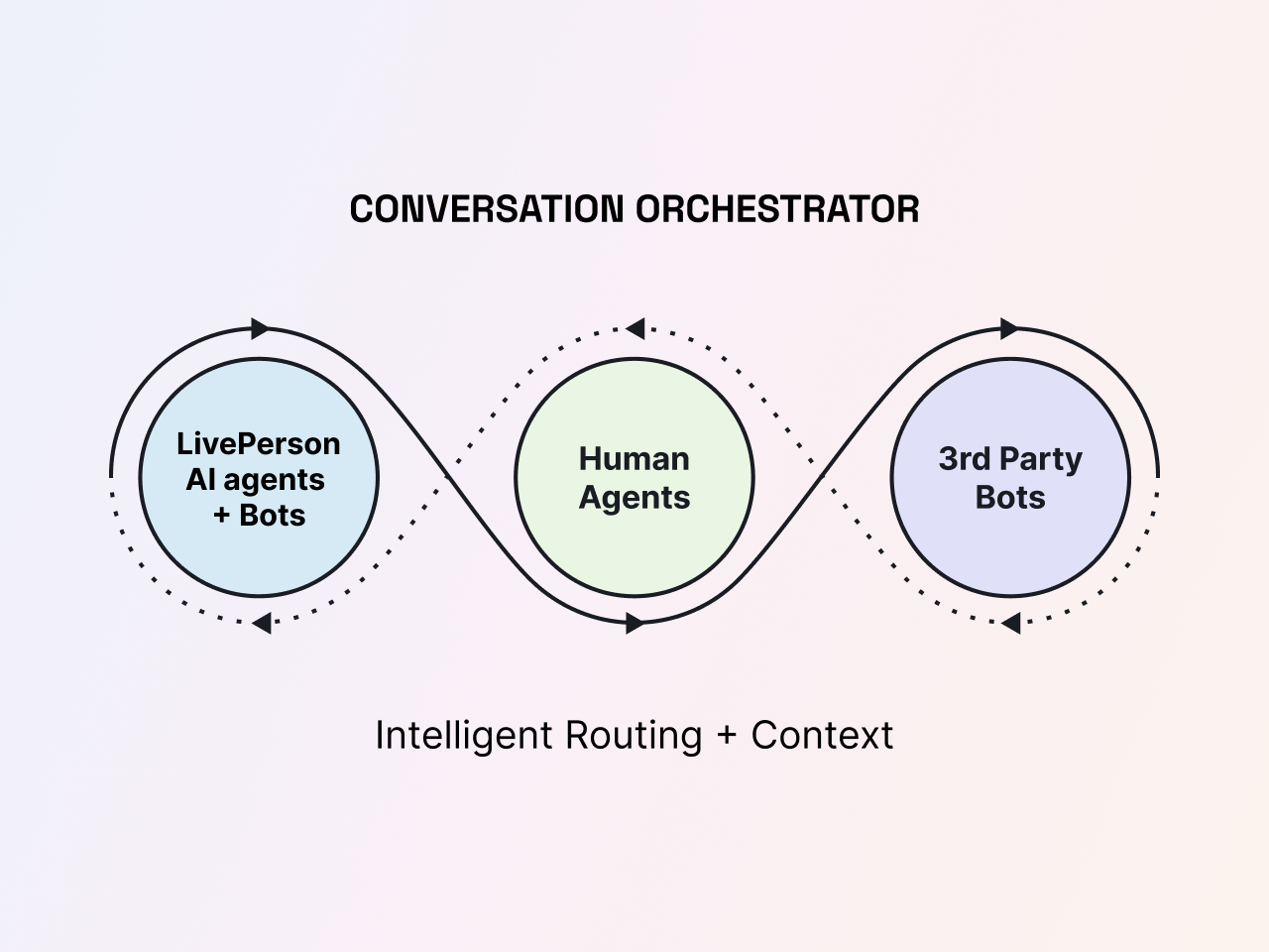 illustration of LivePerson's intelligent routing, including handoffs to LivePerson's generative AI models, human agents, or third-party bots.