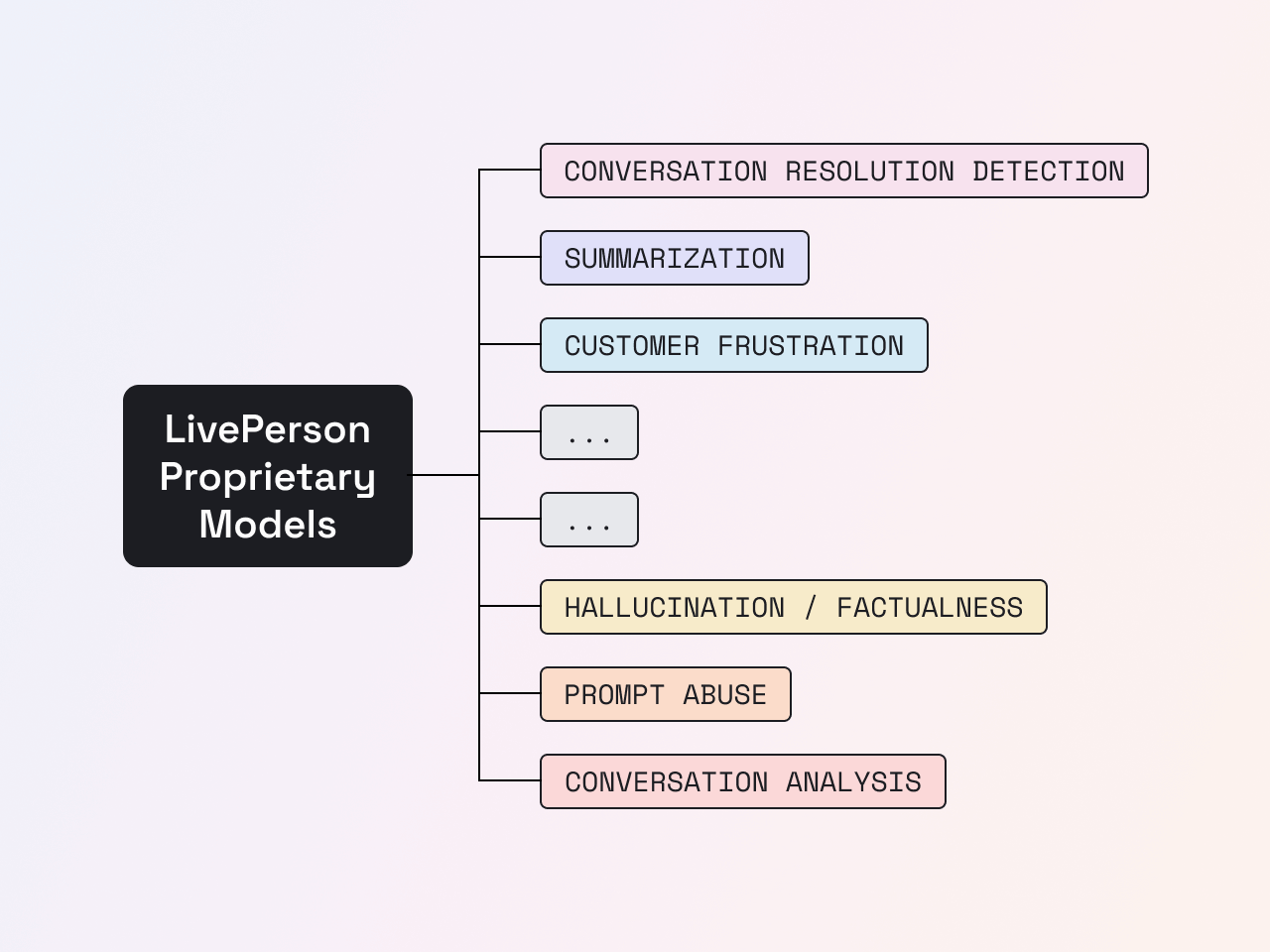 endpoints of foundation models using LivePerson's large language models as a basis