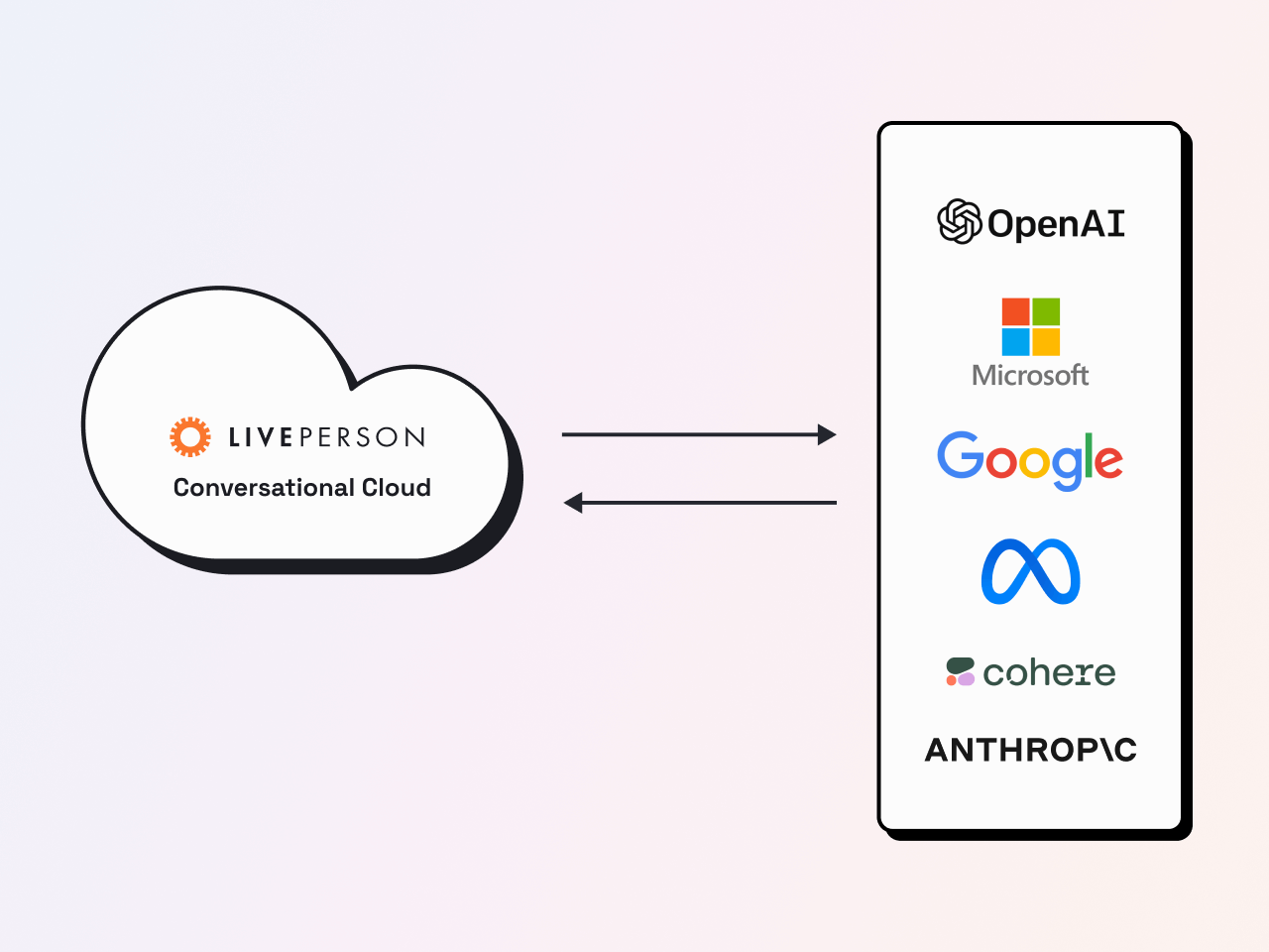 illustration of how LivePerson supports many generative AI models within their platform for various business processes