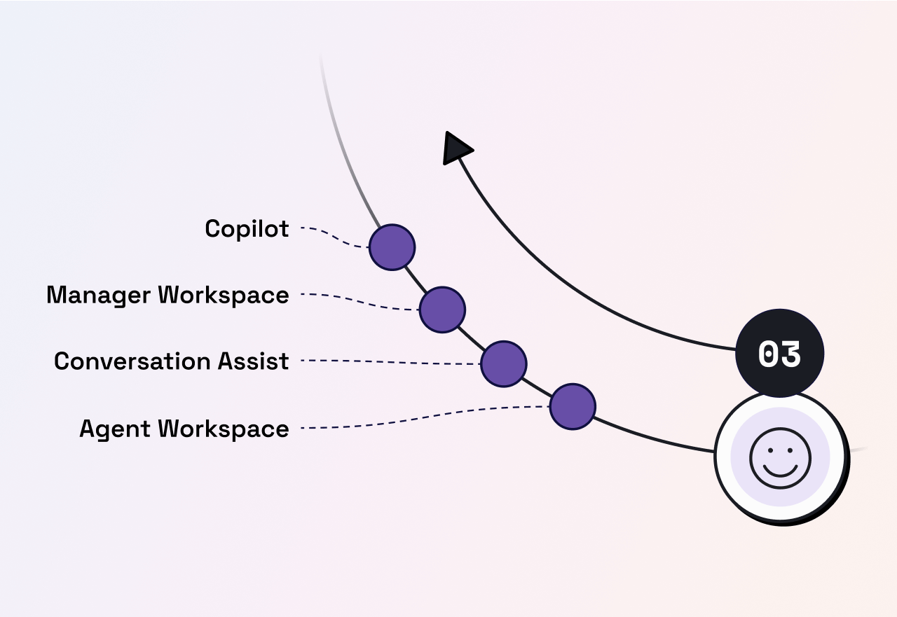 Conversational Flywheel "Assist" stage, where a brand's successful digital transformation provides agents artificial intelligence and digital technology tools to make business processes more efficient