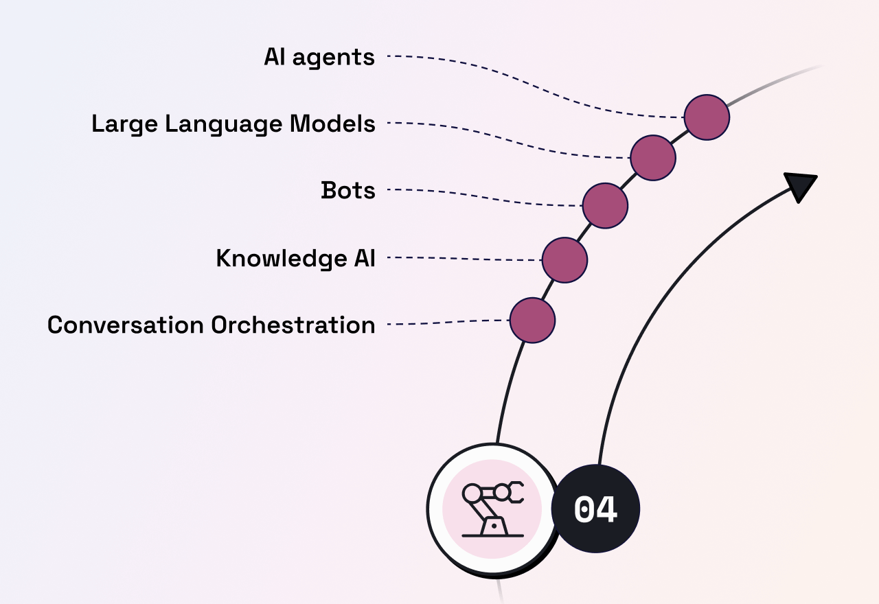 Conversational Flywheel illustration of the AI and automation phase, and the automation tools LivePerson offers