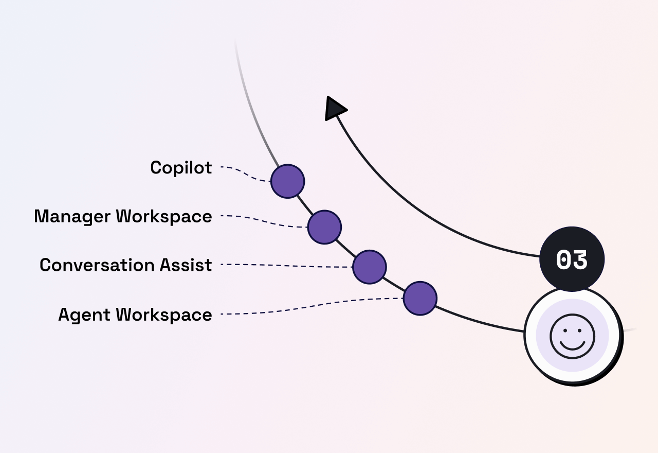 Conversational Flywheel view of where contact center solutions and call center solutions fit in your digital transformation