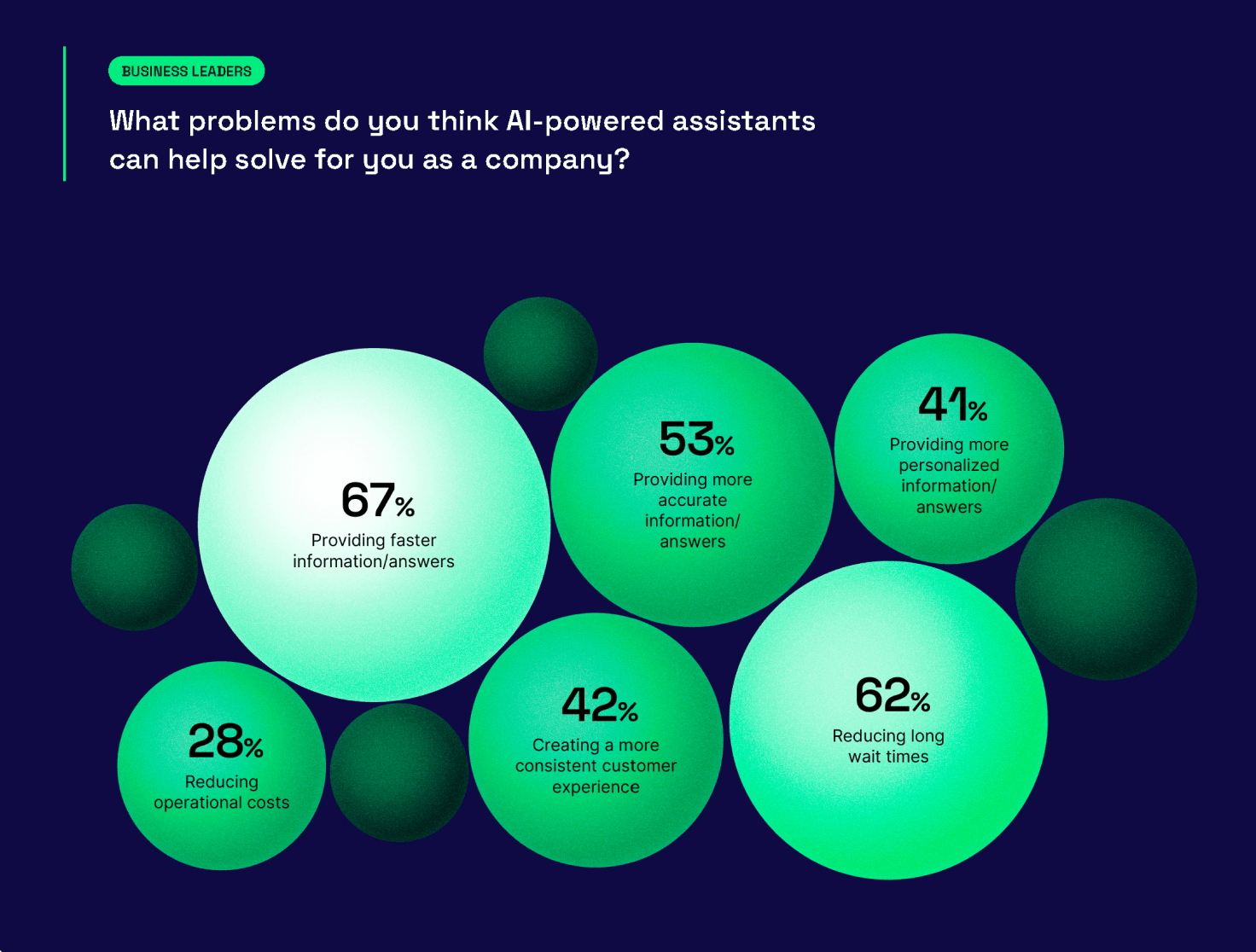 chart of what business leaders think AI-powered contact center software and automated customer service agents can help solve