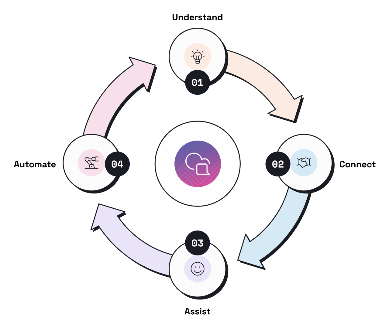 Conversational Flywheel illustration to help with digital transformation, showing the use of generative AI tools across the customer journey