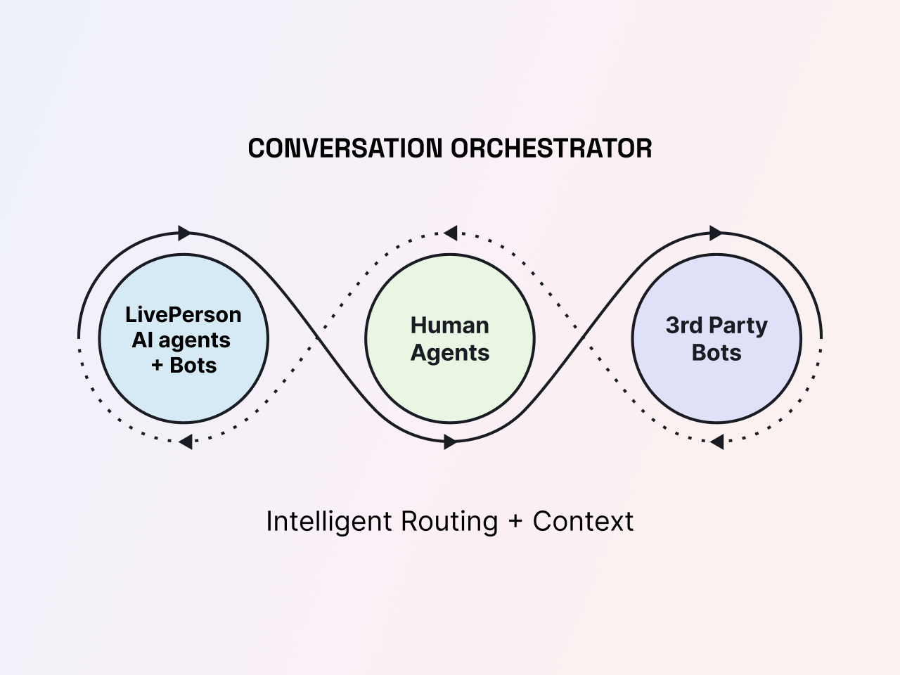 graph of how conversation orchestration works with intelligent routing system and context to connect callers to the right agent