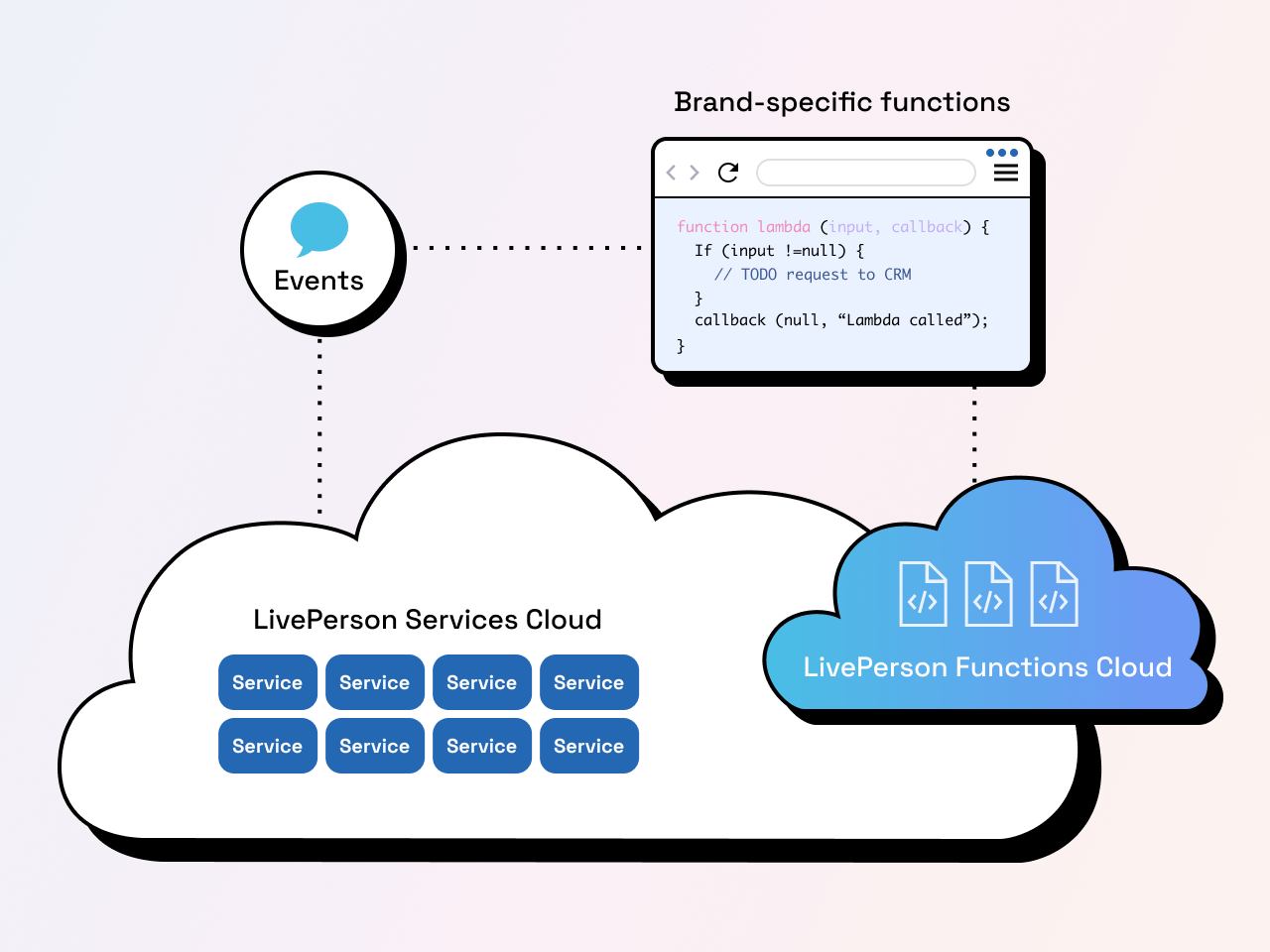 illustration of how the LivePerson Functions cloud works to build and host custom smart routing systems
