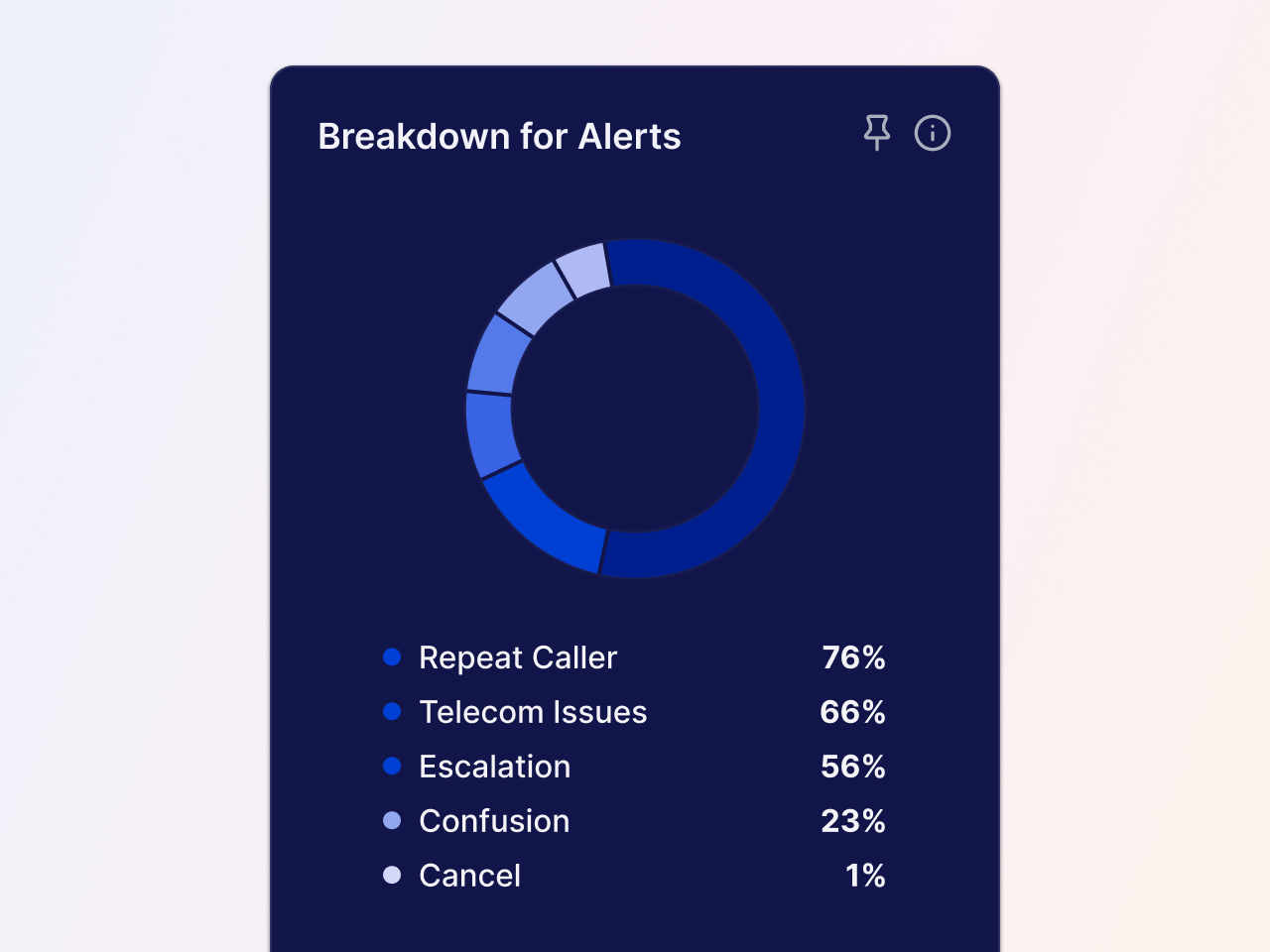 Alert breakdown from a particular data collection, helping show how many messages come from repeat callers, escalations, and more.