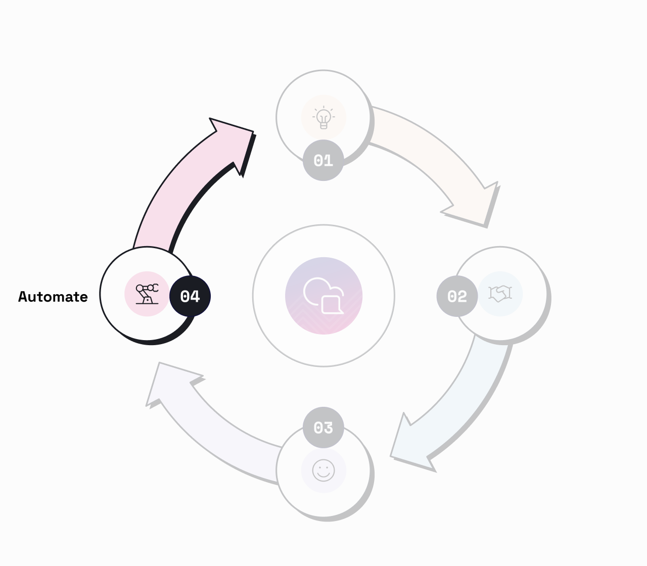 Automate stage of Conversational Flywheel, where AI can help voice solutions scale to reduce friction in the buying journey