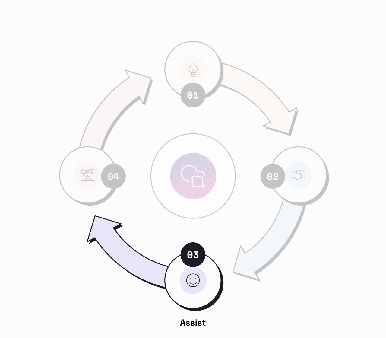 Assist phase of Conversational Flywheel, where omnichannel customer service tools can enhance the customer experience