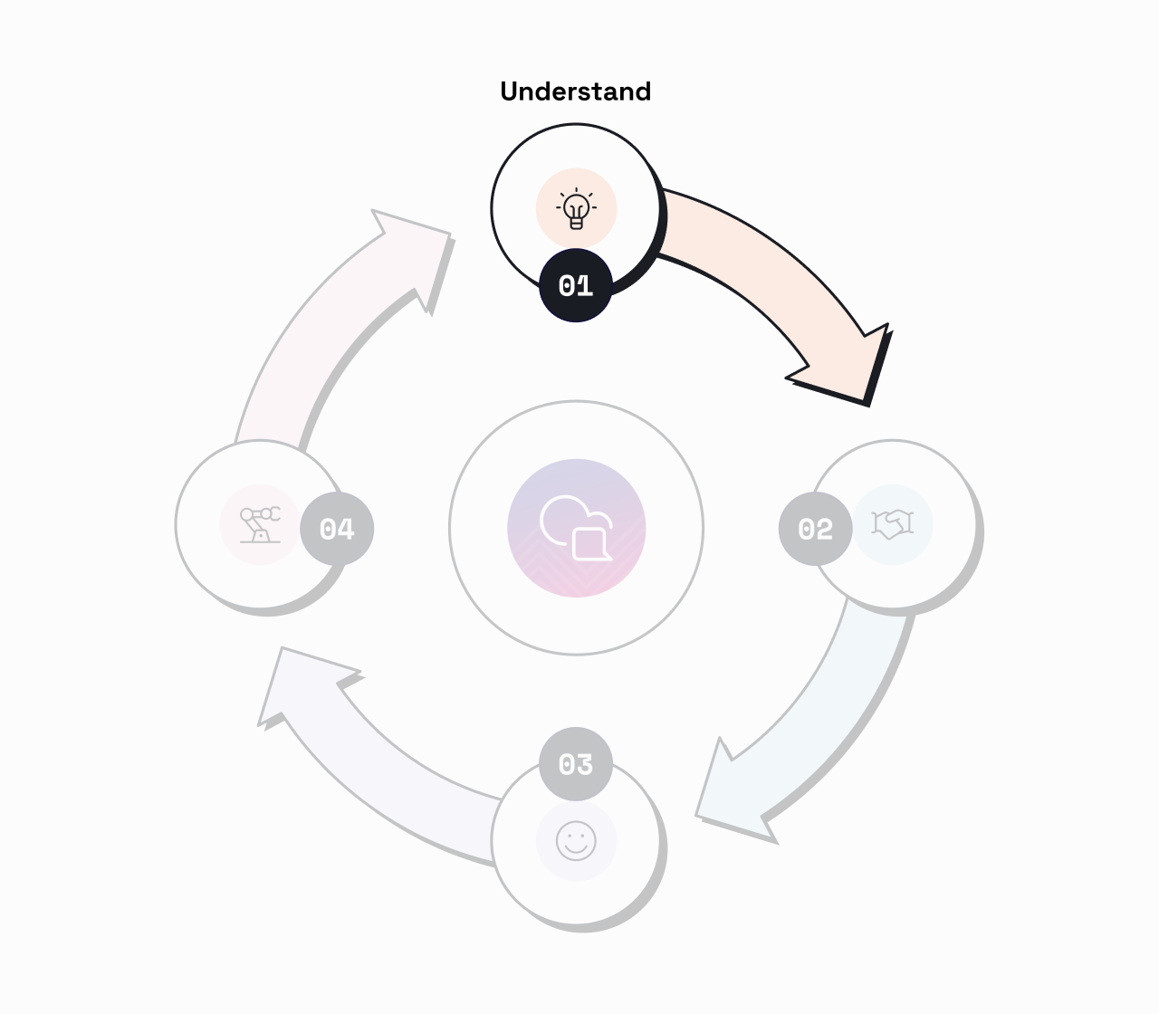 Conversational Flywheel, showing how voice solutions can work with omnichannel solutions to gather more complete customer data on more channels