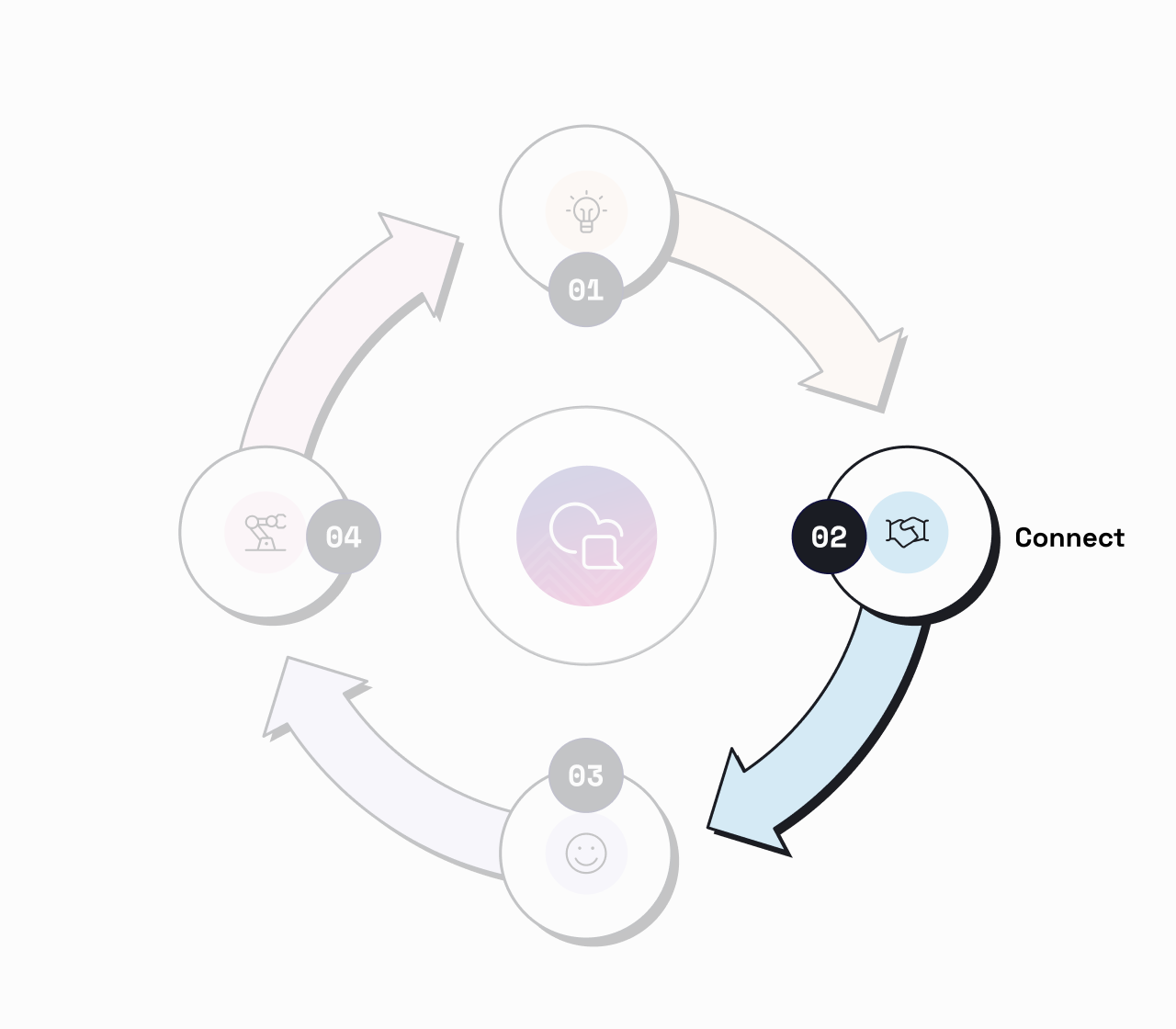 Connect stage of the Conversational Flywheel, showing how voice + omnichannel solutions can expand customer engagement