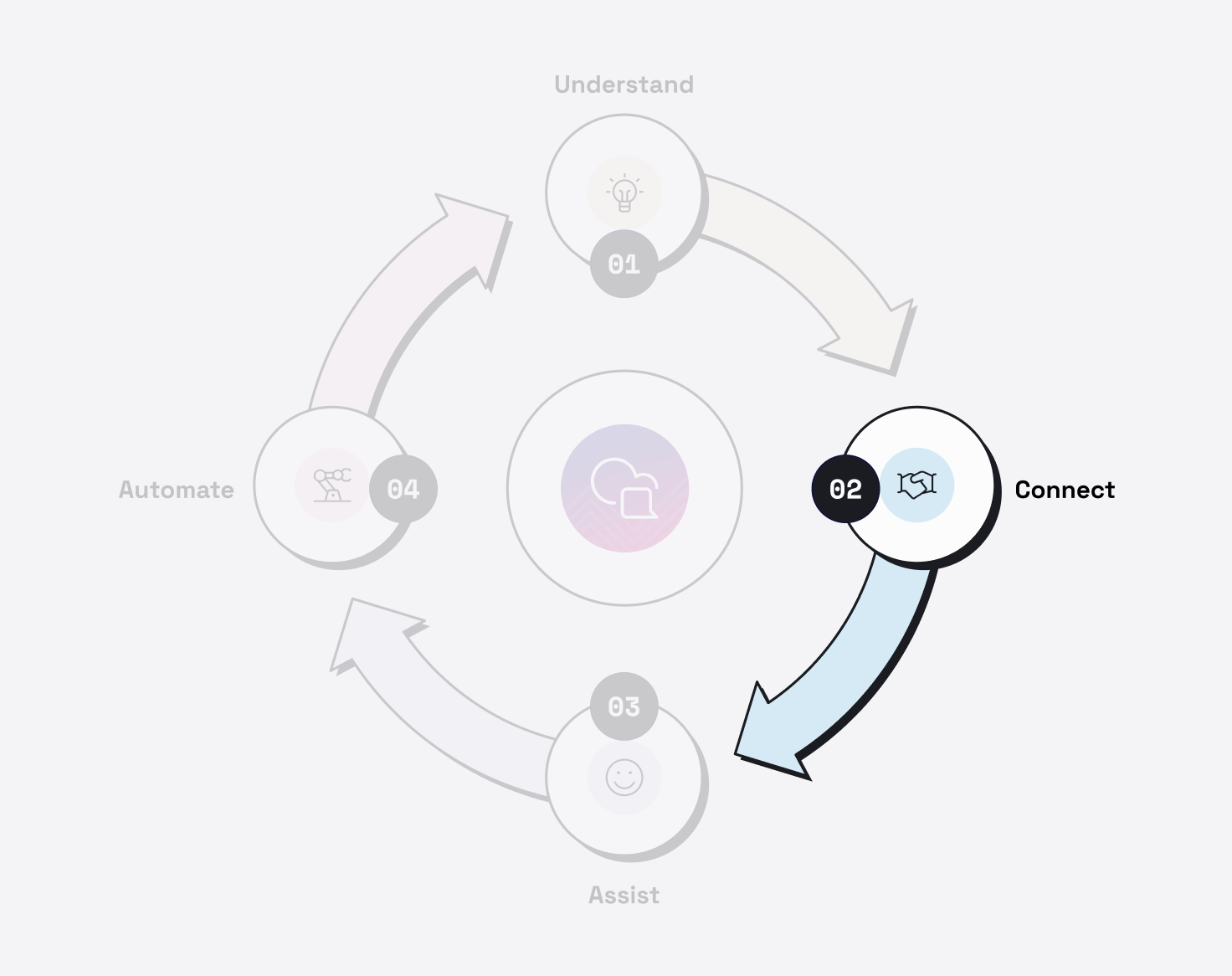 Connect phase of the Conversational Flywheel, the stage that expands customer engagement to multiple channels for a seamless connected customer experience