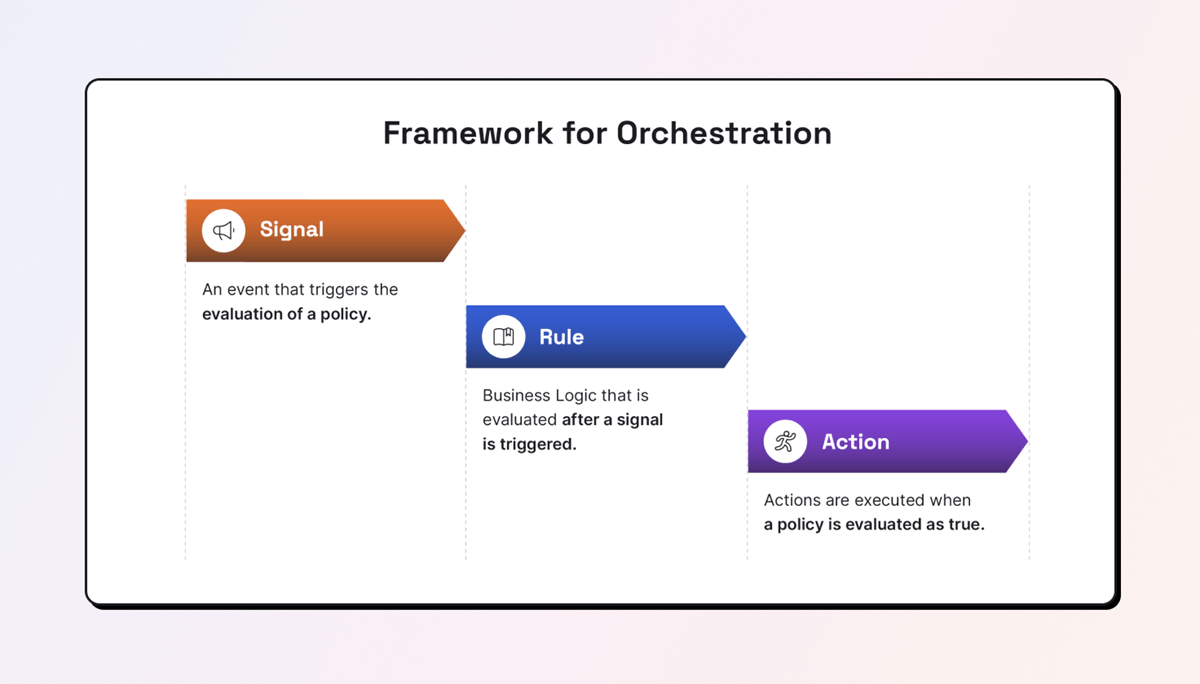 Framework for conversation orchestration, moving from signal to rule to action