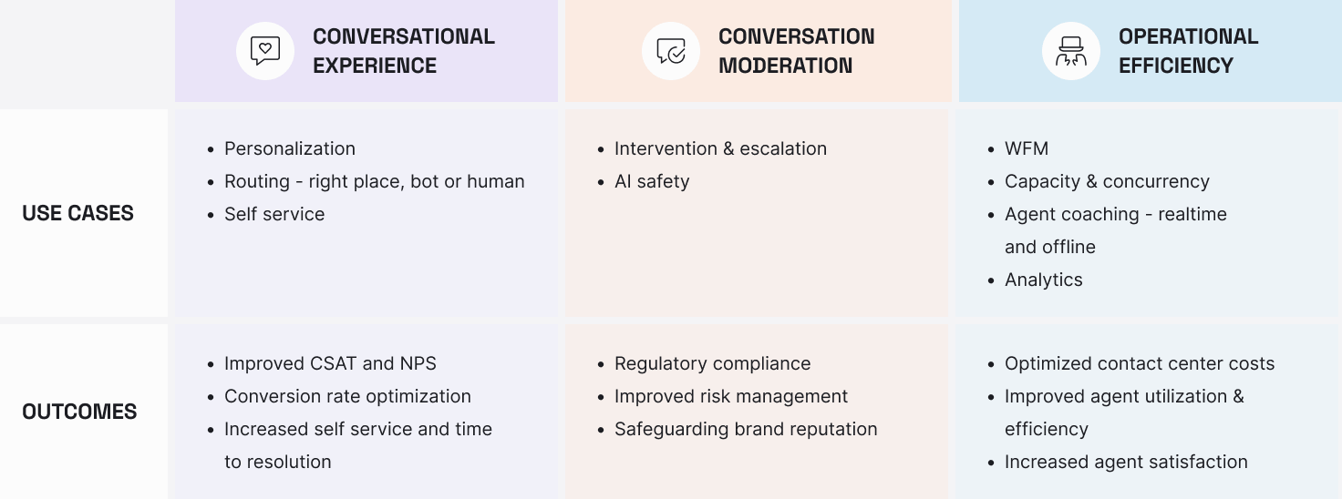 Table outlining 3 orchestration use cases and outcomes for how it can make customers feel