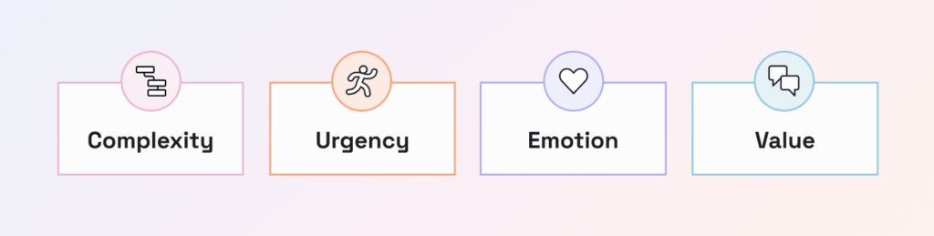 Complexity, Urgency, Emotion, Value - the 4 criteria to evaluate customer intents to better manage customer interactions