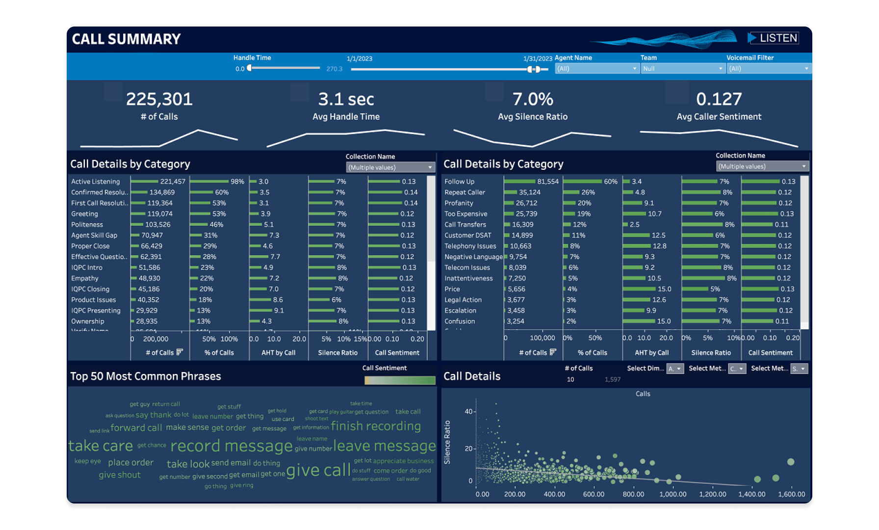 call data analysis dashboard example for sales managers in LivePerson's conversation intelligence software