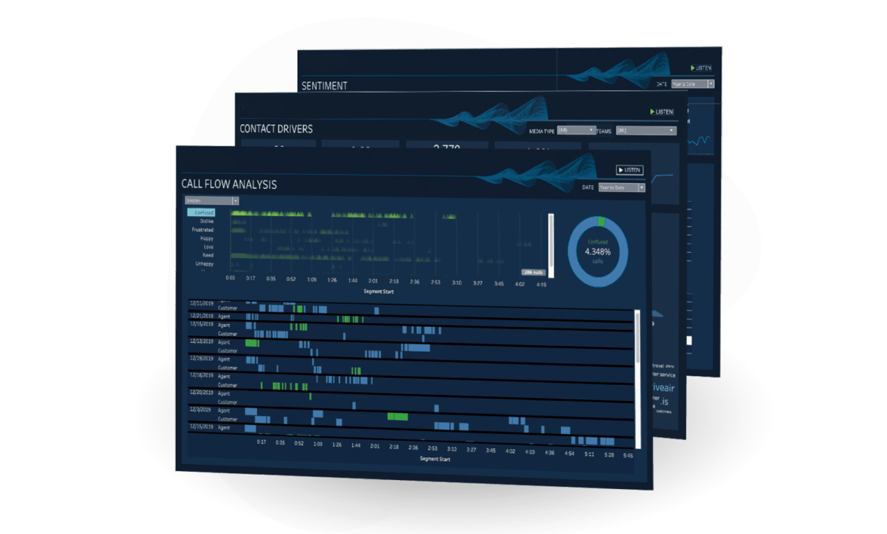 Voice analytics software dashboards for call flow analysis, contact drivers, and sentiment to determine customer satisfaction