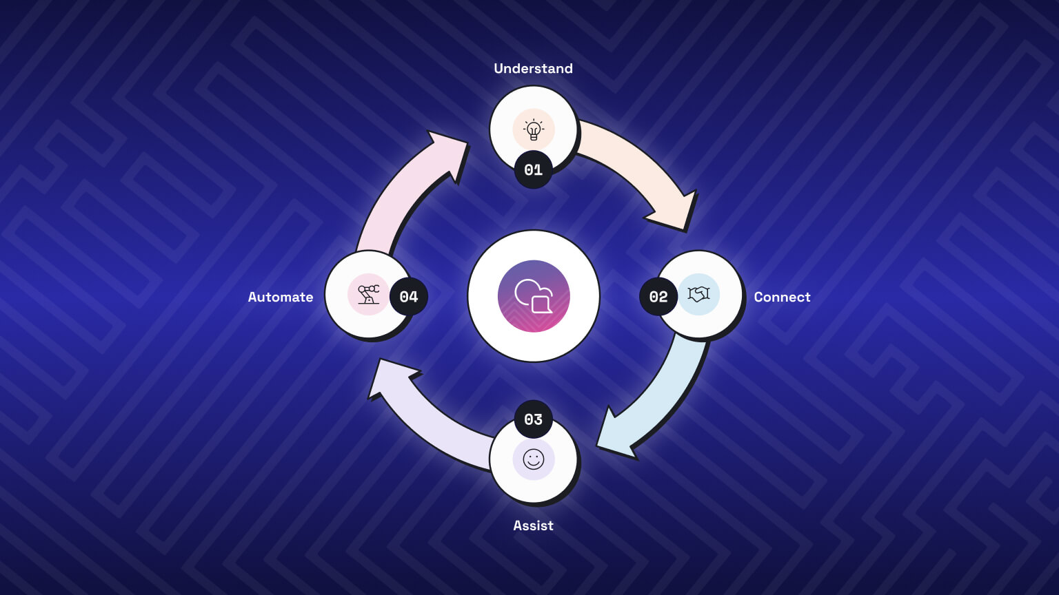 flywheel illustration of how omnichannel contact center solutions work together