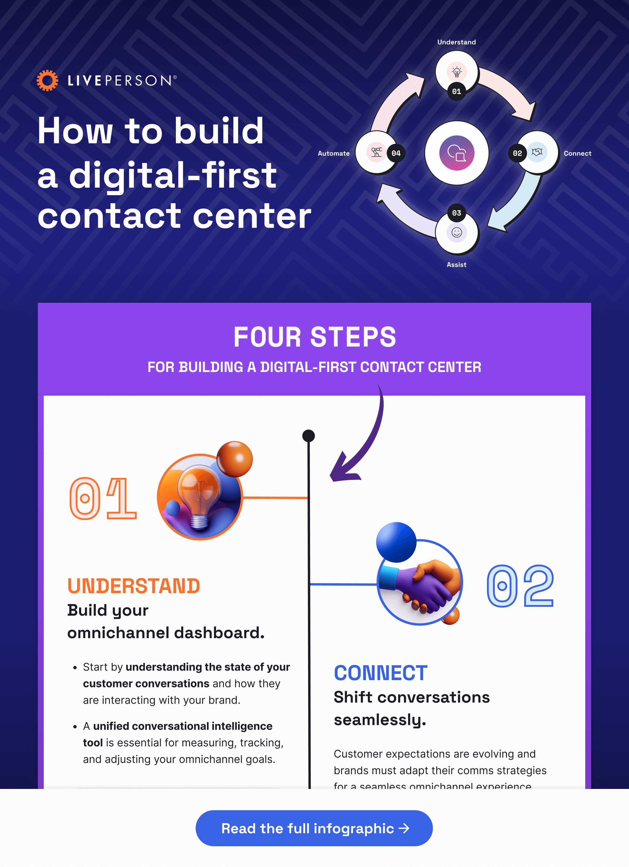 full infographic on building an omnichannel contact center solution