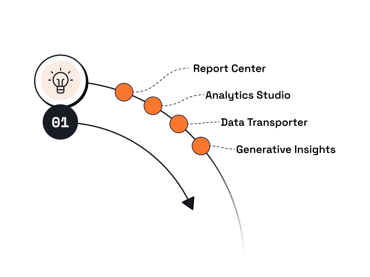 Understand phase of the Conversation Flywheel, where conversation analytics tools come into play