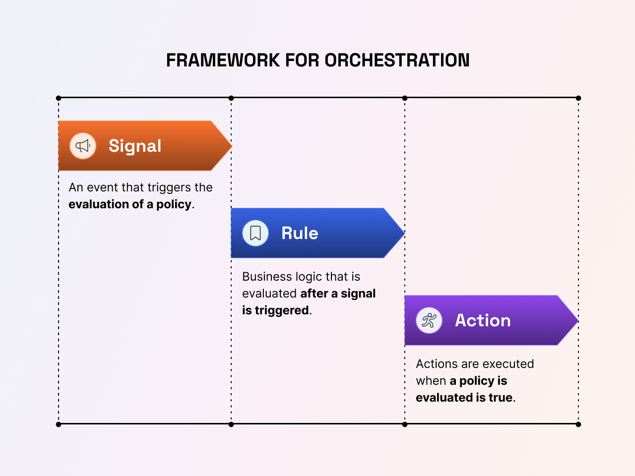 orchestration policy framework, showing a real-time data signal to trigger a contact center policy, business logic that is applied, and actions